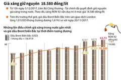 [Infographics] Giá xăng giữ nguyên ở mức 18.580 đồng một lít