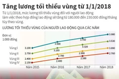 [Infographics] Tăng lương tối thiểu vùng từ ngày 1/1/2018