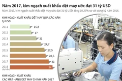 [Infographics] Kim ngạch xuất khẩu dệt may ước đạt 31 tỷ USD