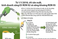 Chỉ kinh doanh xăng E5 RON 92 và xăng RON 95 từ 1/1/2018