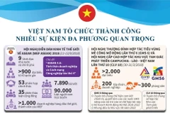 Việt Nam tổ chức thành công nhiều sự kiện đa phương quan trọng.