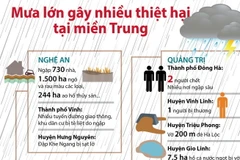 Mưa lớn gây nhiều thiệt hại tại các tỉnh miền Trung.