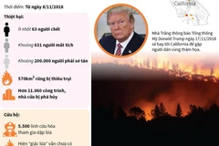 Cháy rừng tại California ngày càng nghiêm trọng.