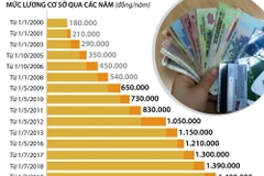 Điều chỉnh mức lương cơ sở lên 1,49 triệu đồng mỗi tháng 