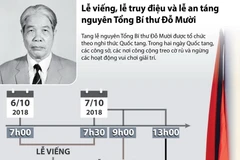 Lễ viếng, lễ truy điệu và lễ an táng nguyên Tổng Bí thư Đỗ Mười