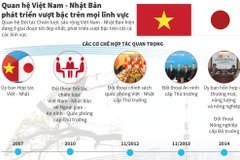 Quan hệ Việt-Nhật phát triển vượt bậc trên mọi lĩnh vực.