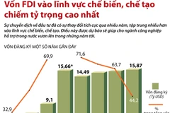 FDI vào lĩnh vực chế biến, chế tạo chiếm tỷ trọng cao