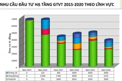 Vốn đầu tư giao thông gặp khó vì lợi nhuận chưa được thỏa mãn