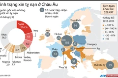 [Infographics] Toàn cảnh tình hình xin tị nạn ở các nước Châu Âu