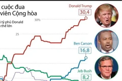 Tỷ phú Trump dẫn đầu cuộc đua của đảng Cộng hòa.