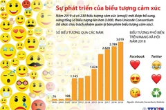 Điểm lại sự phát triển của biểu tượng cảm xúc
