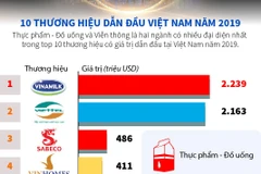'Điểm danh' 10 thương hiệu dẫn đầu Việt Nam năm 2019.
