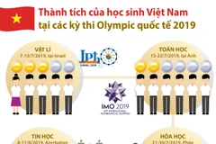 Học sinh Việt Nam giành thành tích cao tại các kỳ Olympic quốc tế.