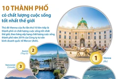 10 thành phố có chất lượng cuộc sống tốt nhất thế giới.