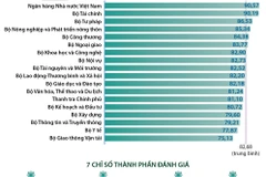 Ngân hàng Nhà nước lần thứ tư liên tiếp dẫn đầu về chỉ số PAR INDEX