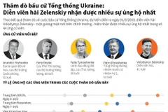 Kết quả thăm dò về cuộc bầu cử Tổng thống Ukraine.
