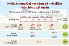 Nhiều trường đại học công bố điểm nhận hồ sơ xét tuyển.