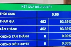 Kết quả Quốc hội bỏ phiếu thông qua Nghị quyết phê chuẩn việc gia nhập Công ước số 98. (Ảnh: PV/Vietnam+)