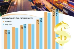 Xuất siêu cả nước ước đạt 536 triệu USD trong quý 1.