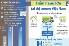 Kinh tế chia sẻ - tiềm năng lớn tại thị trường Việt Nam.