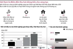 Việt Nam là điểm đến thu hút dòng tiền cho sáng tạo.