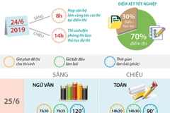 Lịch thi Trung học phổ thông quốc gia năm 2019