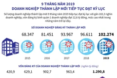 Doanh nghiệp thành lập mới tiếp tục đạt kỷ lục.