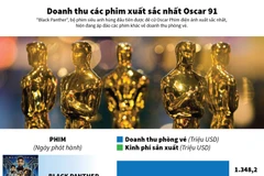 Doanh thu các phim xuất sắc nhất Oscar 91.