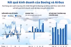 Kết quả kinh doanh của Boeing và Airbus trong năm 2018