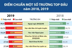 So sánh điểm chuẩn của một số trường đại học