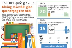 Thi THPT quốc gia 2019: Những mốc thời gian quan trọng cần nhớ.