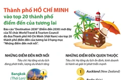 TP.HCM vào top 20 thành phố điểm đến của tương lai.