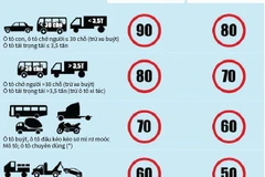 Tốc độ tối đa cho phép với các xe tham gia giao thông.