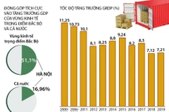 Hà Nội là động lực phát triển Vùng kinh tế trọng điểm Bắc Bộ.
