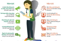 Mạng xã hội và những mặt trái đáng lưu tâm