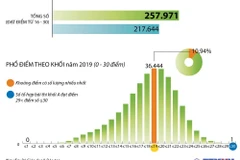 Phổ điểm thi THPT Quốc gia năm 2019 khối A.