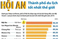 Hội An được bình chọn là thành phố du lịch tốt nhất