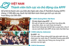 Việt Nam - thành viên tích cực và chủ động của APPF.