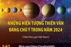 Những hiện tượng thiên văn đáng chú ý sẽ diễn ra trong năm 2024