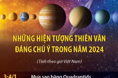 Những hiện tượng thiên văn đáng chú ý sẽ diễn ra trong năm 2024