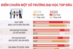 Điểm chuẩn một số trường đại học top đầu năm 2019, 2020