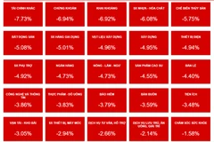 VN-Index mất 59,99 điểm và lao dốc về mức 1.216 điểm. (Ảnh: Nguồn Vietstock)
