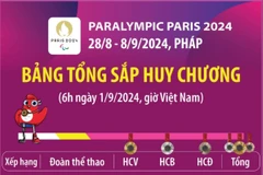 Paralympic Paris 2024: Trung Quốc dẫn đầu bảng tổng sắp tính đến 6h ngày 1/9