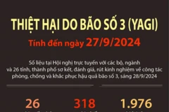 Tổng kết tình hình thiệt hại do bão số 3 tính đến ngày 27/9/2024