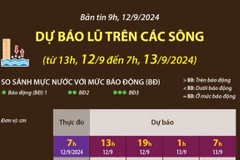 Dự báo lũ trên các sông đến 7 giờ ngày 13/9/2024