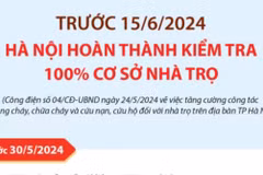 Hà Nội hoàn thành kiểm tra 100% cơ sở nhà trọ trước 15/6
