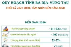 Quy hoạch tỉnh Bà Rịa-Vũng Tàu thời kỳ 2021-2030, tầm nhìn đến năm 2050