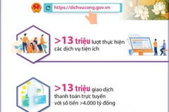 Hơn 13 triệu lượt thực hiện dịch vụ tiện ích trên Cổng Dịch vụ Công QG