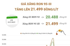 [Infographics] Giá xăng trong nước tăng gần 500 đồng mỗi lít