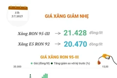 [Infographics] Giá xăng trong nước giảm nhẹ sau 3 lần giữ nguyên